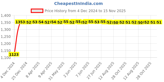 moglix.com Auto Pearl 4 Pcs 16 inch Polypropylene Silver &a; Black Press Type Car Wheel Cover Set with Retention Ring for Nissan Magnite, 16WC_Black_Brezza_Magnite auto pearl Price History Graph from 4 Dec 2024 to 15 Nov 2025