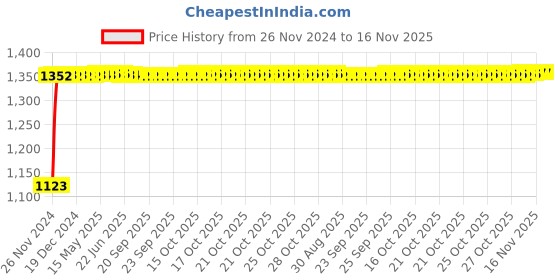 moglix.com Auto Pearl 4 Pcs 16 inch Polypropylene Silver &a; Black Press Type Car Wheel Cover Set with Retention Ring for Tata Nexon 2017-2019, WC_16in_Pearl_DC_Nexon2017_19 auto pearl Price History Graph from 26 Nov 2024 to 14 Nov 2025