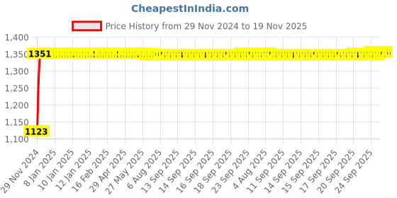 moglix.com Auto Pearl 4 Pcs 16 inch Polypropylene Silver &a; Black Press Type Car Wheel Cover Set with Retention Ring for Tata Nexon Ev 2020, 16WC_Black_Brezza_Nexon EV2020 auto pearl Price History Graph from 29 Nov 2024 to 19 Nov 2025