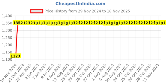 moglix.com Auto Pearl 4 Pcs 16 inch Polypropylene Silver Press Type Car Wheel Cover Set with Retention Ring for All Cars, WC_16in_Magnite_FullSilver_Allcars auto pearl Price History Graph from 29 Nov 2024 to 18 Nov 2025