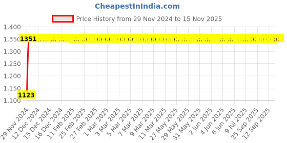 moglix.com Auto Pearl 4 Pcs 16 inch Polypropylene Silver Press Type Car Wheel Cover Set with Retention Ring for All Cars, WC_16in_Pearl_Silver_Allcars auto pearl Price History Graph from 29 Nov 2024 to 15 Nov 2025
