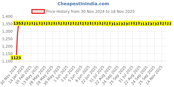 moglix.com Auto Pearl 4 Pcs 16 inch Polypropylene Silver Press Type Car Wheel Cover Set with Retention Ring for Nissan Magnite, WC_16in_Magnite_FullSilver_Magnite auto pearl Price History Graph from 30 Nov 2024 to 18 Nov 2025