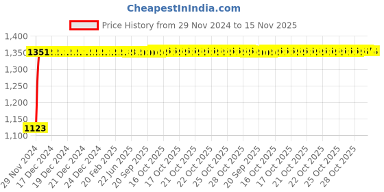 moglix.com Auto Pearl 4 Pcs 16 inch Polypropylene Silver Press Type Car Wheel Cover Set with Retention Ring for Nissan Terrano, WC_16in_Magnite_FullSilver_Terrano auto pearl Price History Graph from 29 Nov 2024 to 15 Nov 2025
