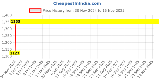 moglix.com Auto Pearl 4 Pcs 16 inch Polypropylene Silver Press Type Car Wheel Cover Set with Retention Ring for Tata Nexon 2020, WC_16in_Magnite_FullSilver_Nexon2020 auto pearl Price History Graph from 30 Nov 2024 to 15 Nov 2025