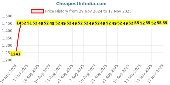 moglix.com Auto Pearl 4 Pcs 17 inch Polypropylene Black &a; Red Press Type Car Wheel Cover Set with Retention Ring for All Cars auto pearl Price History Graph from 29 Nov 2024 to 16 Nov 2025