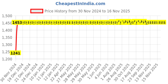 moglix.com Auto Pearl 4 Pcs 17 inch Polypropylene Black Press Type Car Wheel Cover Set with Retention Ring for Mahindra XUV 500 2011-2014, WC17in_XUV732_BLK_XUV500_2011-2014 auto pearl Price History Graph from 30 Nov 2024 to 15 Nov 2025