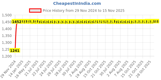 moglix.com Auto Pearl 4 Pcs 17 inch Polypropylene Silver Press Type Car Wheel Cover Set with Retention Ring for Mahindra Scorpio Mhawk Type4 2017 Onwards auto pearl Price History Graph from 29 Nov 2024 to 15 Nov 2025