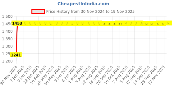 moglix.com Auto Pearl 4 Pcs 17 inch Polypropylene Silver Press Type Car Wheel Cover Set with Retention Ring for Mahindra XUV 500 2015 Onwards, WC17in_XUV724_SIL_XUV500_2015onwards auto pearl Price History Graph from 30 Nov 2024 to 18 Nov 2025