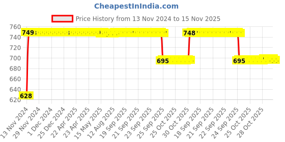 moglix.com Auto Pearl 4 Pcs ABS Black Front &a; Rear Cup Type Mud Flaps Car Splash Guard Set for Honda Civic auto pearl Price History Graph from 13 Nov 2024 to 15 Nov 2025