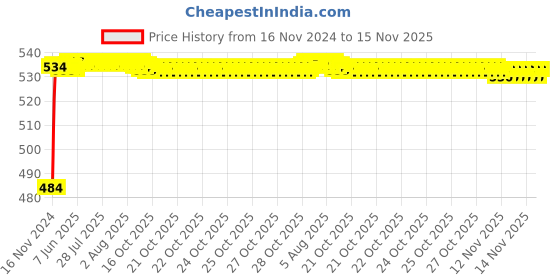 moglix.com Auto Pearl 4 Pcs ABS Black Front &a; Rear Cup Type Mud Flaps Car Splash Guard Set for Hyundai i10 T2 auto pearl Price History Graph from 16 Nov 2024 to 15 Nov 2025