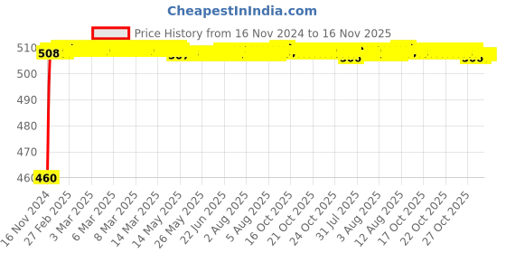 moglix.com Auto Pearl 4 Pcs ABS Black Front &a; Rear Cup Type Mud Flaps Car Splash Guard Set for Mahindra KUV 100 auto pearl Price History Graph from 16 Nov 2024 to 16 Nov 2025