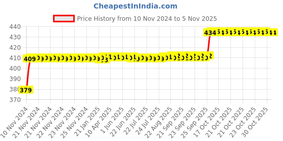 moglix.com Auto Pearl 4 Pcs ABS Black Front &a; Rear Cup Type Mud Flaps Car Splash Guard Set for Maruti Suzuki Alto 800 auto pearl Price History Graph from 10 Nov 2024 to 5 Nov 2025