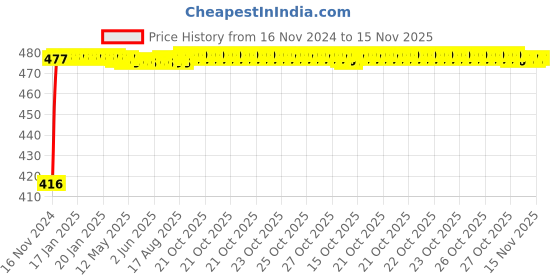 moglix.com Auto Pearl 4 Pcs ABS Black Front &a; Rear Cup Type Mud Flaps Car Splash Guard Set for Maruti Suzuki Celerio X 2018 auto pearl Price History Graph from 16 Nov 2024 to 15 Nov 2025