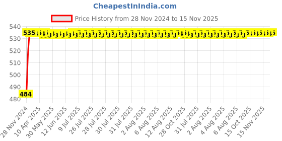 moglix.com Auto Pearl 4 Pcs ABS Black Front &a; Rear Cup Type Mud Flaps Car Splash Guard Set for Maruti Suzuki Swift T2 auto pearl Price History Graph from 28 Nov 2024 to 15 Nov 2025