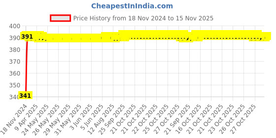 moglix.com Auto Pearl 4 Pcs ABS Black Front &a; Rear Cup Type Mud Flaps Car Splash Guard Set for Maruti Suzuki Swift T3 2015 auto pearl Price History Graph from 18 Nov 2024 to 15 Nov 2025