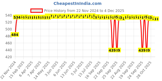 moglix.com Auto Pearl 4 Pcs ABS Black Front &a; Rear Cup Type Mud Flaps Car Splash Guard Set for Maruti Suzuki SX4 auto pearl Price History Graph from 22 Nov 2024 to 4 Dec 2025