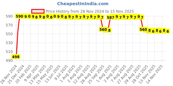 moglix.com Auto Pearl 4 Pcs ABS Black Front &a; Rear Cup Type Mud Flaps Car Splash Guard Set for Maruti Suzuki WagonR Stingray auto pearl Price History Graph from 28 Nov 2024 to 15 Nov 2025