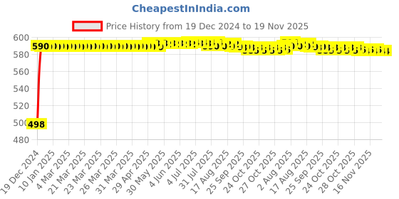 moglix.com Auto Pearl 4 Pcs ABS Black Front &a; Rear Cup Type Mud Flaps Car Splash Guard Set for Maruti Suzuki WagonR T1 auto pearl Price History Graph from 19 Dec 2024 to 19 Nov 2025