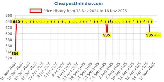 moglix.com Auto Pearl 4 Pcs ABS Black Front &a; Rear Cup Type Mud Flaps Car Splash Guard Set for Nissan Kicks auto pearl Price History Graph from 18 Nov 2024 to 16 Nov 2025