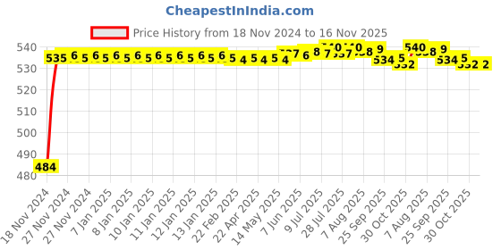 moglix.com Auto Pearl 4 Pcs ABS Black Front &a; Rear Cup Type Mud Flaps Car Splash Guard Set for Nissan Micra 2015 auto pearl Price History Graph from 18 Nov 2024 to 15 Nov 2025