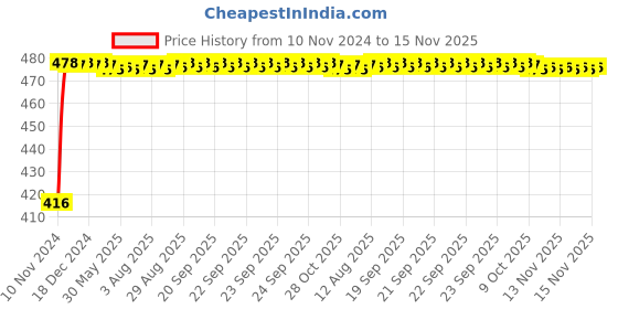 moglix.com Auto Pearl 4 Pcs ABS Black Front &a; Rear Cup Type Mud Flaps Car Splash Guard Set for Skoda Rapid auto pearl Price History Graph from 10 Nov 2024 to 15 Nov 2025