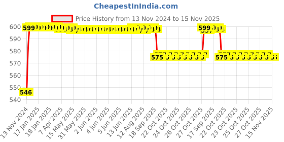 moglix.com Auto Pearl 4 Pcs ABS Black Front &a; Rear Cup Type Mud Flaps Car Splash Guard Set for Tata Sumo Grande auto pearl Price History Graph from 13 Nov 2024 to 15 Nov 2025