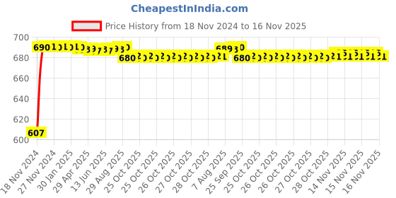 moglix.com Auto Pearl 4 Pcs ABS Black Front &a; Rear Cup Type Mud Flaps Car Splash Guard Set for Volkswagen Jetta T3 auto pearl Price History Graph from 18 Nov 2024 to 16 Nov 2025