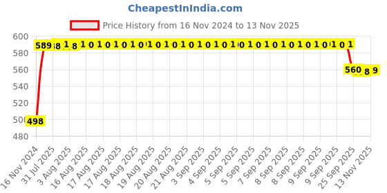 moglix.com Auto Pearl 4 Pcs ABS Black Front &a; Rear Cup Type Mud Flaps Car Splash Guard Set for Volkswagen Vento T2 auto pearl Price History Graph from 16 Nov 2024 to 13 Nov 2025