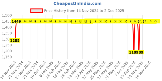 moglix.com Auto Pearl 4 Pcs ABS Black Window Door Visor Set for Linea auto pearl Price History Graph from 14 Nov 2024 to 2 Dec 2025
