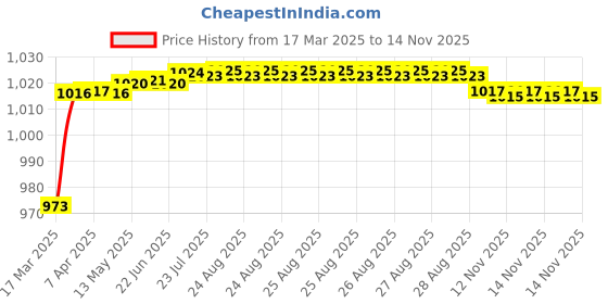 moglix.com Auto Pearl 4 Pcs ABS Chrome Finish Car Door Handle Bowl Cover Set for Maruti Suzuki Baleno auto pearl Price History Graph from 17 Mar 2025 to 13 Nov 2025