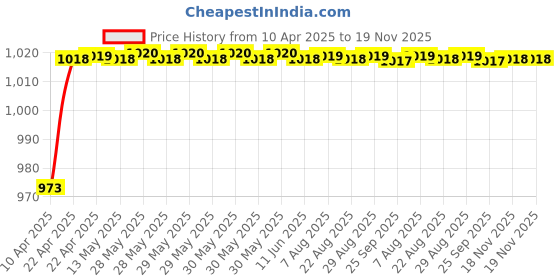 moglix.com Auto Pearl 4 Pcs ABS Chrome Finish Car Door Handle Bowl Set for Maruti Suzuki Baleno auto pearl Price History Graph from 10 Apr 2025 to 18 Nov 2025