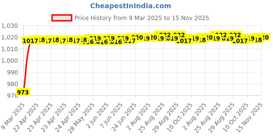 moglix.com Auto Pearl 4 Pcs ABS Chrome Finish Car Door Handle Bowl Set for without Sensor Model Maruti Suzuki Swift Dzire 2017 auto pearl Price History Graph from 9 Mar 2025 to 15 Nov 2025