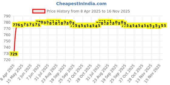 moglix.com Auto Pearl 4 Pcs ABS Chrome Finish Car Door Handle Insert Trim Cover Set for Maruti Suzuki Swift Dzire auto pearl Price History Graph from 8 Apr 2025 to 15 Nov 2025
