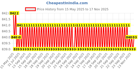 moglix.com Auto Pearl 4 Pcs ABS Chrome Finish Car Door Handle Insert Trim Cover Set for Toyota Innova Crysta auto pearl Price History Graph from 15 May 2025 to 17 Nov 2025