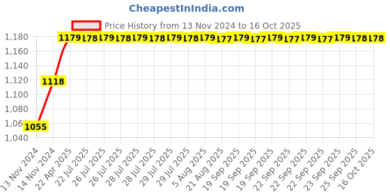 moglix.com Auto Pearl 4 Pcs ABS Window Door Visor Set for Chevrolet Beat, Size: M auto pearl Price History Graph from 13 Nov 2024 to 16 Oct 2025