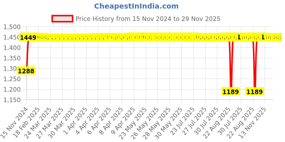 moglix.com Auto Pearl 4 Pcs ABS Window Door Visor Set for City 2020 auto pearl Price History Graph from 15 Nov 2024 to 29 Nov 2025