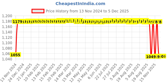moglix.com Auto Pearl 4 Pcs ABS Window Door Visor Set for Hyundai Santro Xing, Size: S auto pearl Price History Graph from 13 Nov 2024 to 5 Dec 2025