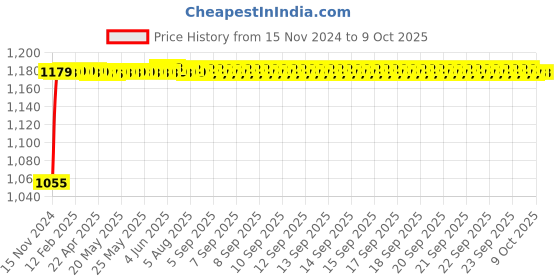 moglix.com Auto Pearl 4 Pcs ABS Window Door Visor Set for Maruti Suzuki Swift Old, Size: XL auto pearl Price History Graph from 15 Nov 2024 to 9 Oct 2025