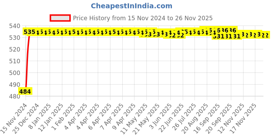 moglix.com Auto Pearl 4 Pcs Black Cup Type Mud Flaps Car Splash Guard Set for Hyundai I10 auto pearl Price History Graph from 15 Nov 2024 to 25 Nov 2025