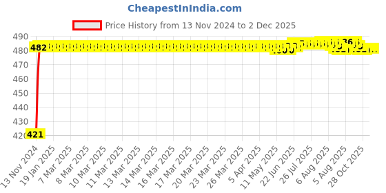 moglix.com Auto Pearl 4 Pcs Black Cup Type Mud Flaps Car Splash Guard Set for Hyundai I20 Active auto pearl Price History Graph from 13 Nov 2024 to 1 Dec 2025