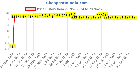 moglix.com Auto Pearl 4 Pcs Black Cup Type Mud Flaps Car Splash Guard Set for Hyundai Santro Xing auto pearl Price History Graph from 27 Nov 2024 to 29 Nov 2025