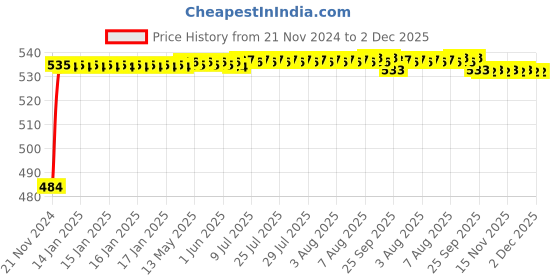 moglix.com Auto Pearl 4 Pcs Black Cup Type Mud Flaps Car Splash Guard Set for Nissan Micra auto pearl Price History Graph from 21 Nov 2024 to 1 Dec 2025