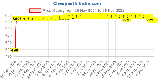 moglix.com Auto Pearl 4 Pcs Black Cup Type Mud Flaps Car Splash Guard Set for Tata Indica V2 auto pearl Price History Graph from 26 Nov 2024 to 25 Nov 2025