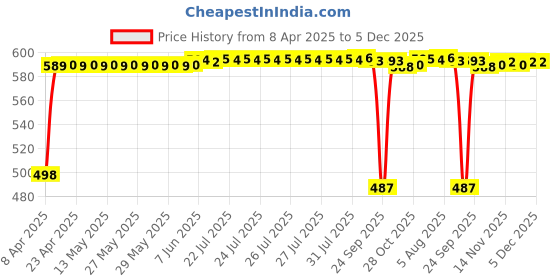 moglix.com Auto Pearl 4 Pcs Black Cup Type Mud Flaps Car Splash Guard Set for Tata Manza auto pearl Price History Graph from 8 Apr 2025 to 5 Dec 2025