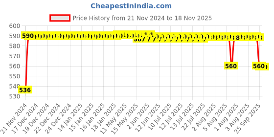 moglix.com Auto Pearl 4 Pcs Black Cup Type Mud Flaps Car Splash Guard Set for Toyota Innova T3 auto pearl Price History Graph from 21 Nov 2024 to 18 Nov 2025
