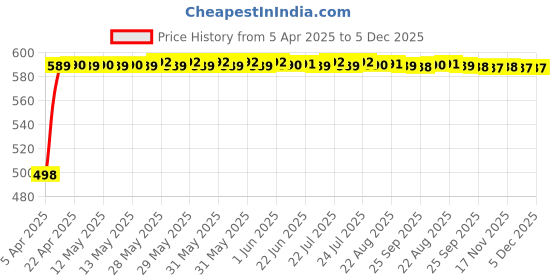 moglix.com Auto Pearl 4 Pcs Black Cup Type Mud Flaps Car Splash Guard Set for Toyota Innova Type 2 auto pearl Price History Graph from 5 Apr 2025 to 5 Dec 2025