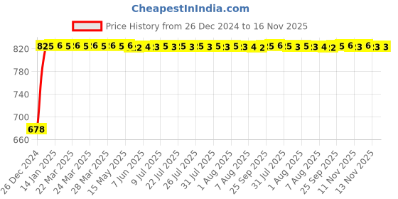 moglix.com Auto Pearl 4 Pcs Chrome Plated ABS Car Bumper Protector for Maruti Suzuki Swift 2018 auto pearl Price History Graph from 26 Dec 2024 to 16 Nov 2025