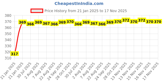 moglix.com Auto Pearl 4 Pcs Polyester Black &a; Silver Window Side Sun Shade Set for Ford Ecosport 2013-2016 auto pearl Price History Graph from 21 Jan 2025 to 16 Nov 2025