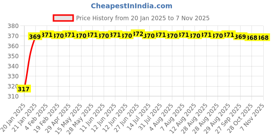 moglix.com Auto Pearl 4 Pcs Polyester Black &a; Silver Window Side Sun Shade Set for Honda City ZX 2009-2010 auto pearl Price History Graph from 20 Jan 2025 to 6 Nov 2025