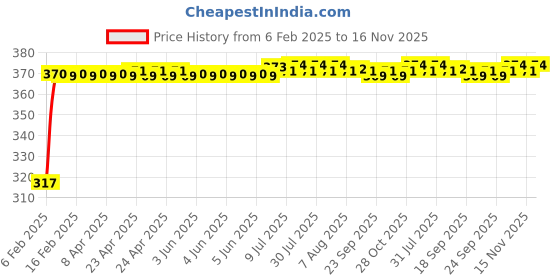 moglix.com Auto Pearl 4 Pcs Polyester Black &a; Silver Window Side Sun Shade Set for Honda Mobilio auto pearl Price History Graph from 6 Feb 2025 to 15 Nov 2025